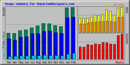 Web Traffic Increase from SEO